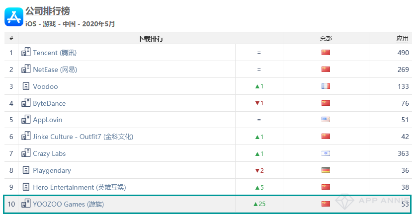 《一人之下》空降iOS中国下载TOP3，鹰角iOS收入排名前十(图8)