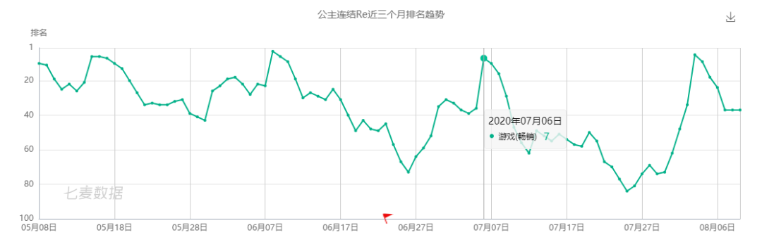 7月中國手遊發行商收入Top30：青瓷遊戲空降第15，完美世界營收同比暴漲93% 遊戲 第12張