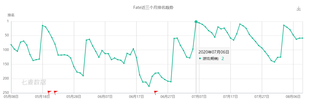 7月中國手遊發行商收入Top30：青瓷遊戲空降第15，完美世界營收同比暴漲93% 遊戲 第11張