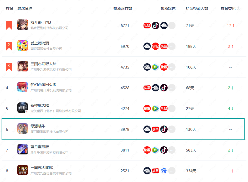 7月中國手遊發行商收入Top30：青瓷遊戲空降第15，完美世界營收同比暴漲93% 遊戲 第18張