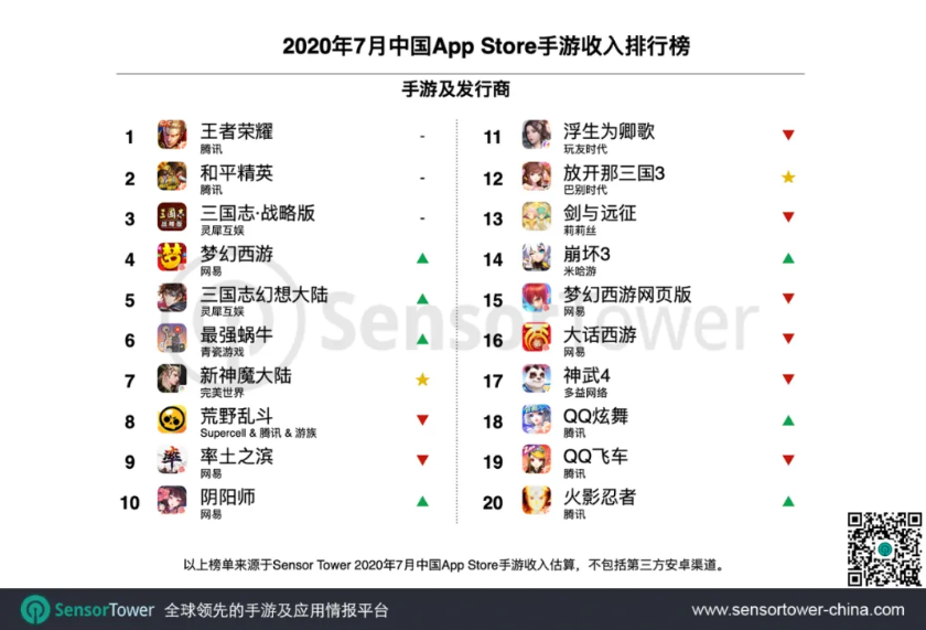 7月中國手遊發行商收入Top30：青瓷遊戲空降第15，完美世界營收同比暴漲93% 遊戲 第17張