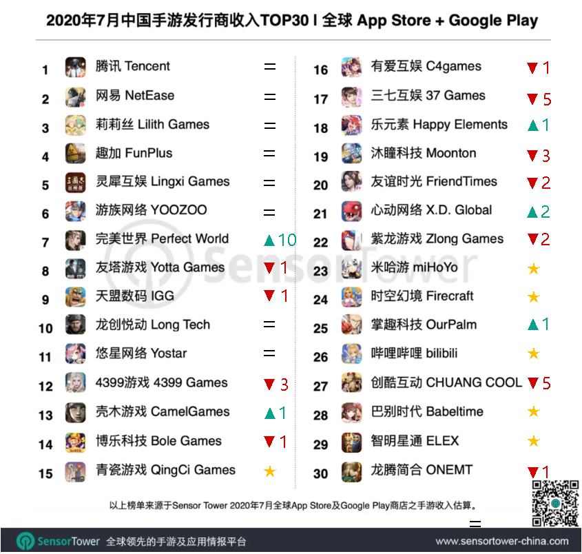 7月中國手遊發行商收入Top30：青瓷遊戲空降第15，完美世界營收同比暴漲93% 遊戲 第2張