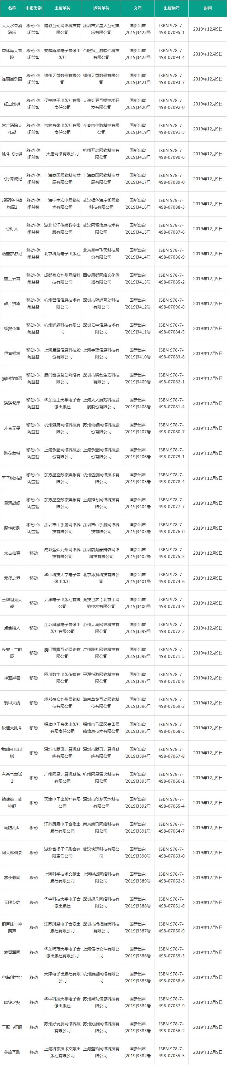 第26批国产版号：42个，腾讯网易各一，今年已过审1435个(图2)