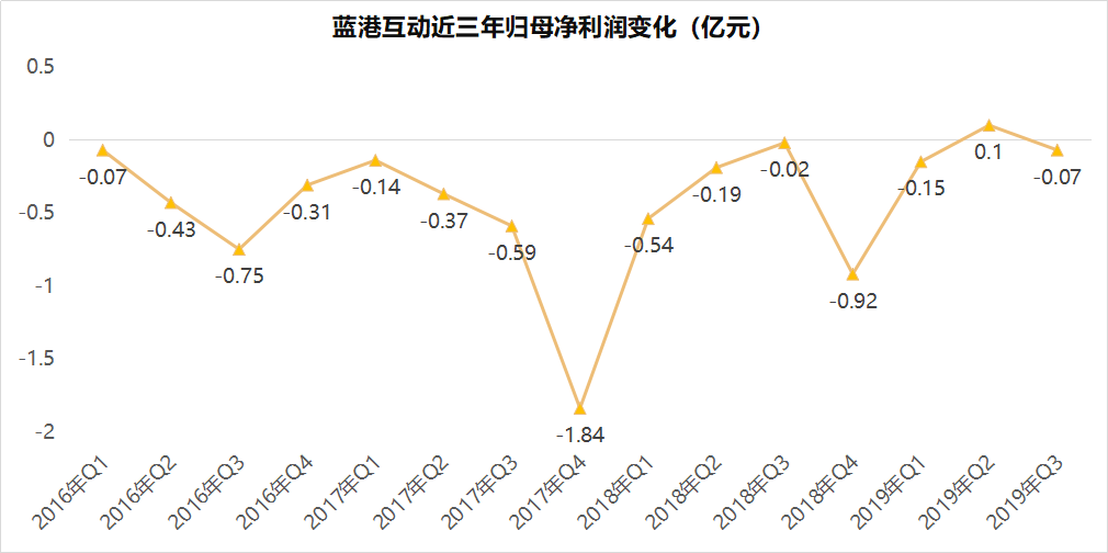 蓝港互动发布Q3财报：游戏收入1.5亿，同比减少约53.3%(图3)