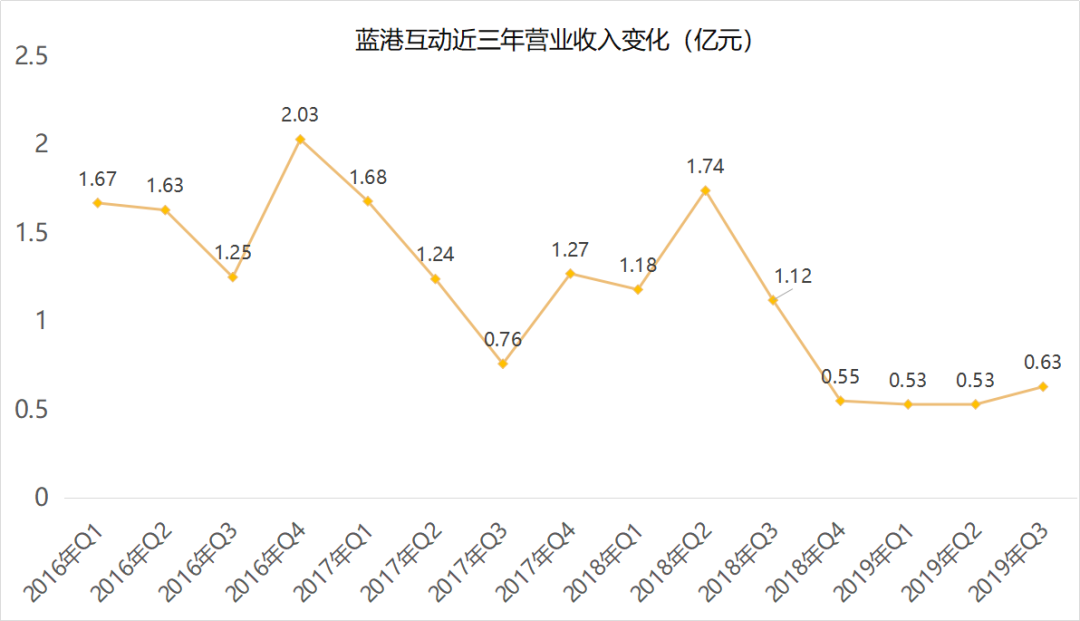 蓝港互动发布Q3财报：游戏收入1.5亿，同比减少约53.3%(图2)