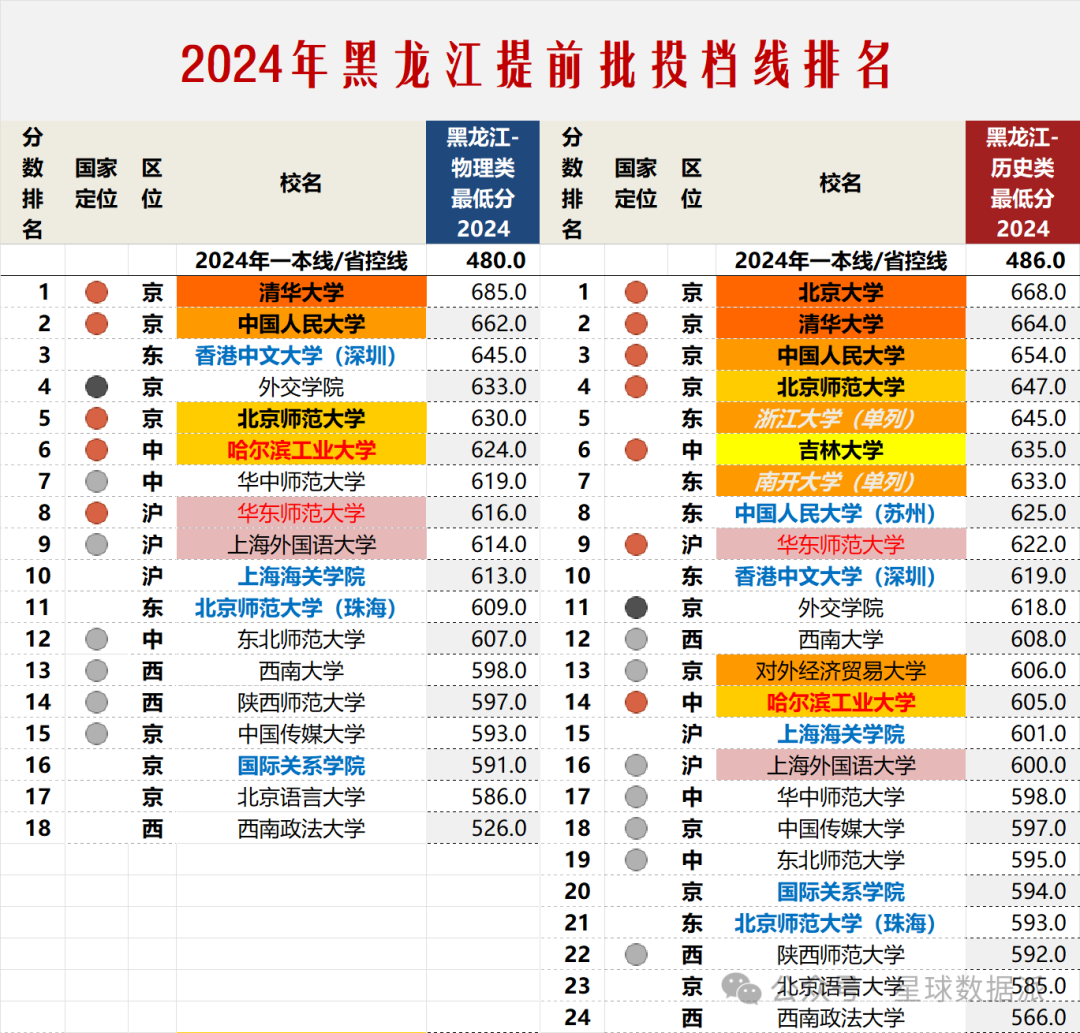 黑龍江高考分數段預測_黑龍江省2024年高考分數線預測_黑龍江省高考分數線預估