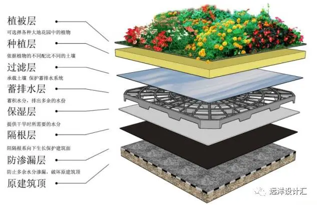 屋頂花園綠化設計淺析|設計資訊-泉州市花樣年設計有限責任公司