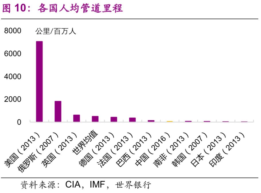 中國基建空間到底有多大？（乾貨數據） 財經 第10張