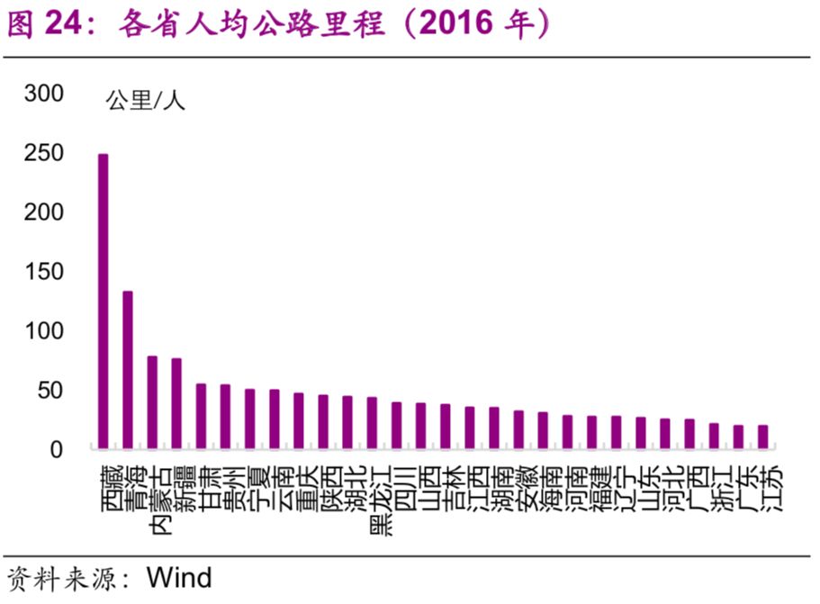 中國基建空間到底有多大？（乾貨數據） 未分類 第25張