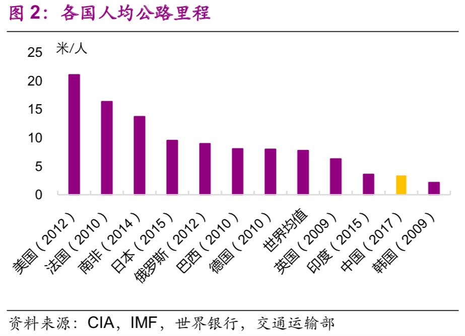 中國基建空間到底有多大？（乾貨數據） 財經 第2張