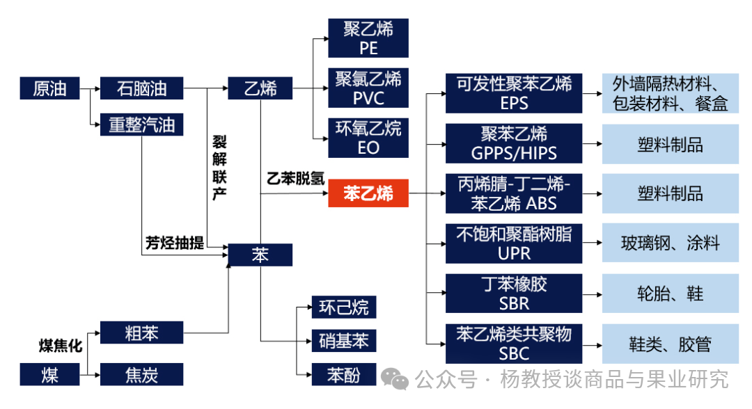 苯乙烯上下游产业链详解