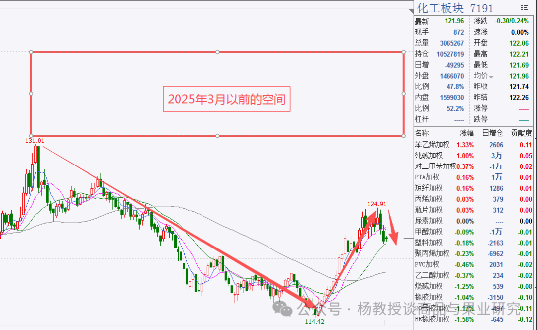 当前化工类期货品种，是行情反转还是反弹？