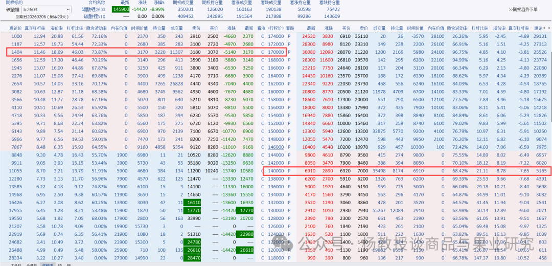 如何把握碳酸锂期权的交易机会