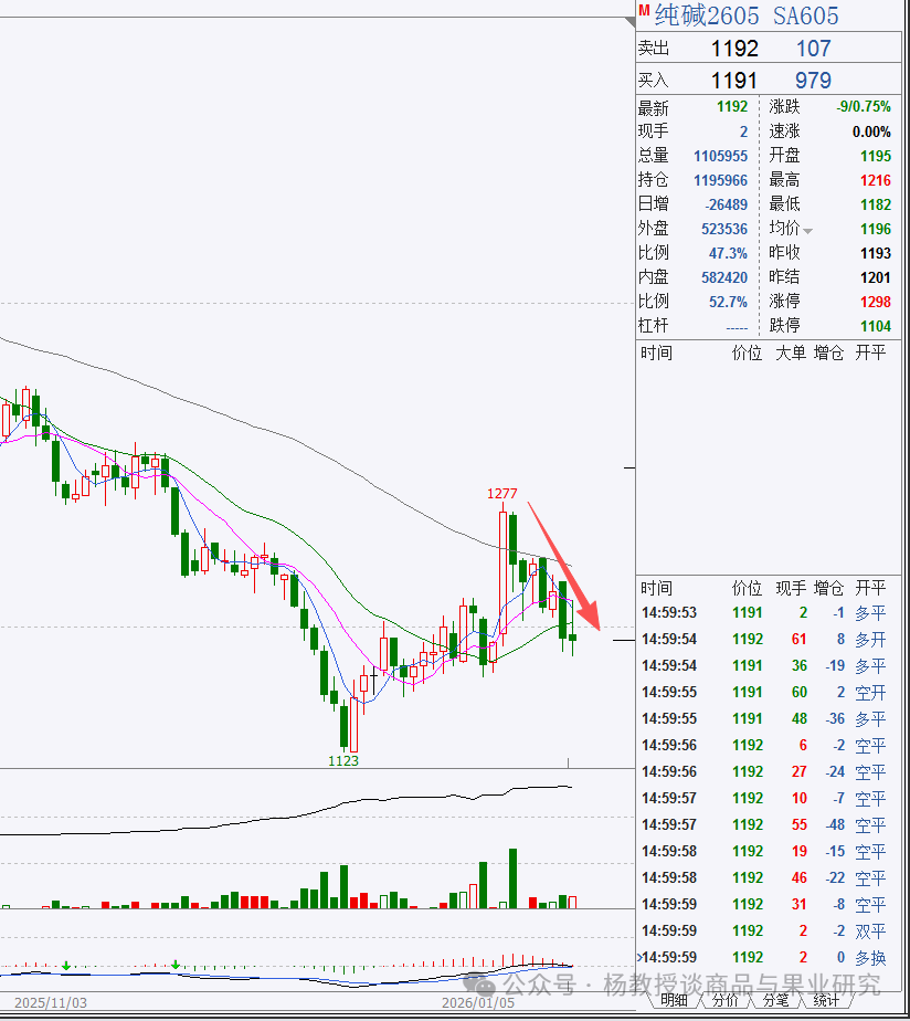 纯碱走势下行，价格阴跌