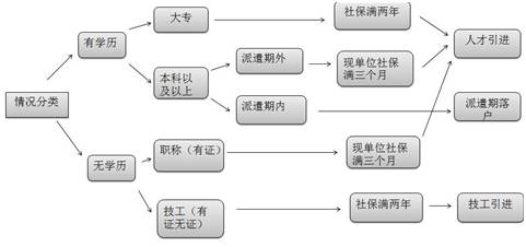 青岛人才引进落户