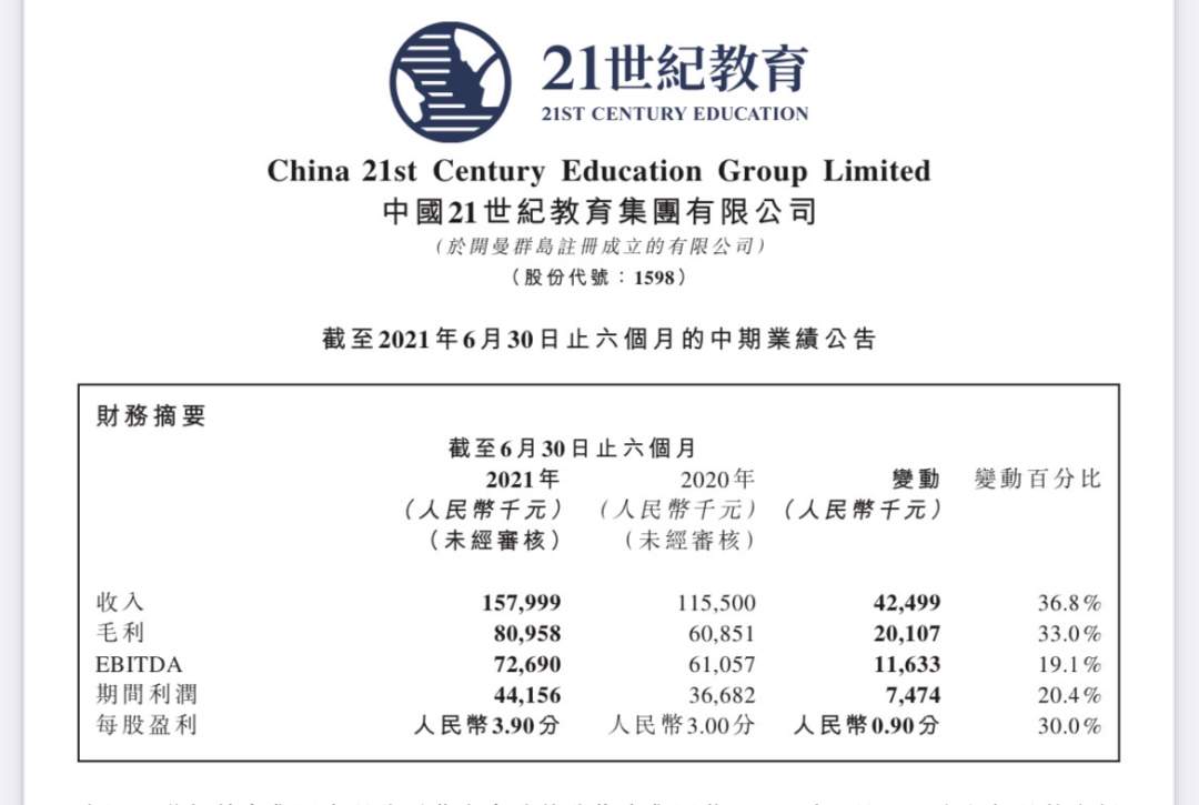 21世纪教育集团公布2021年中期业绩：营收及毛利均实现30%以上增长(21世纪教育上市)