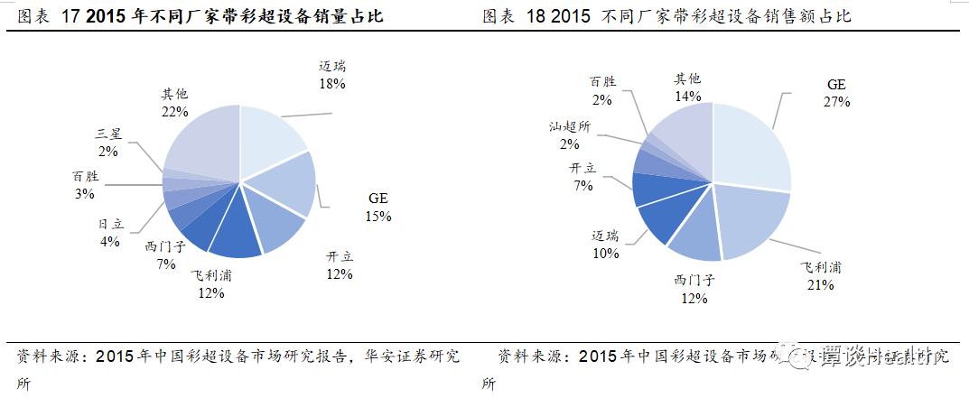 开立彩超怎么样开立医疗：国产彩超+内镜设备的龙头企业，国产替代持续推进_https://www.jmylbn.com_新闻资讯_第5张
