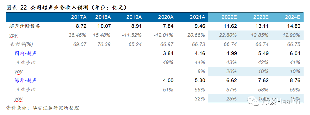 开立彩超怎么样开立医疗：国产彩超+内镜设备的龙头企业，国产替代持续推进_https://www.jmylbn.com_新闻资讯_第8张