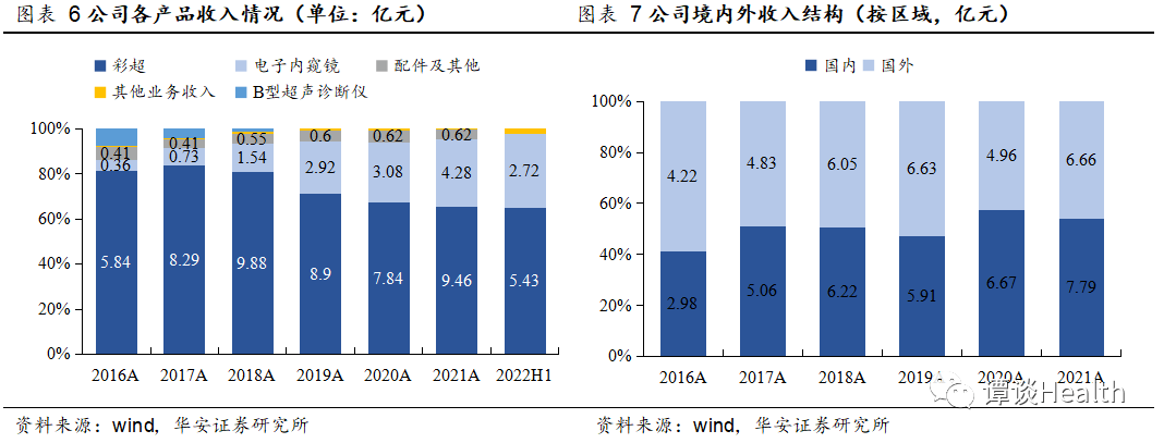 开立彩超怎么样开立医疗：国产彩超+内镜设备的龙头企业，国产替代持续推进_https://www.jmylbn.com_新闻资讯_第2张