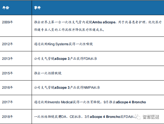 丹麦ambu怎么样Ambu：内窥镜市场领军者_https://www.jmylbn.com_新闻资讯_第1张