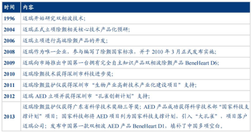为什么选择迈瑞迈瑞AED持续中标！为什么大家都选择迈瑞品牌？600亿市场份额等你来！_https://www.jmylbn.com_新闻资讯_第4张