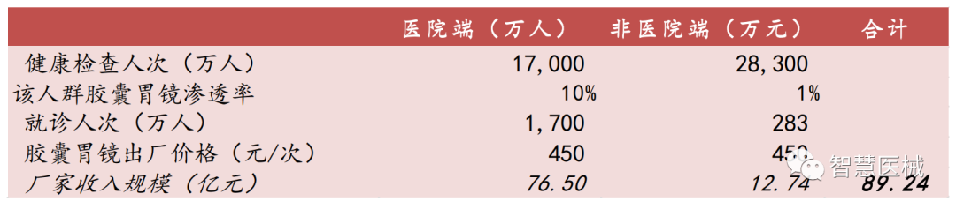 内窥镜市场怎么样胶囊内镜行业前景广阔，潜在市场巨大_https://www.jmylbn.com_新闻资讯_第8张