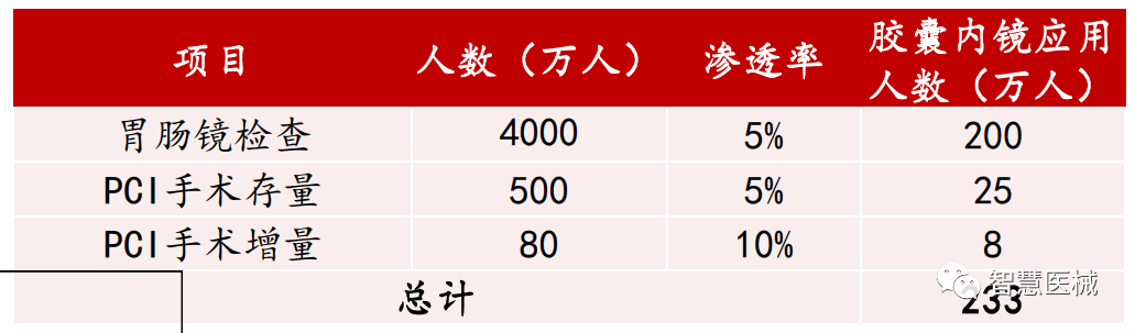 内窥镜市场怎么样胶囊内镜行业前景广阔，潜在市场巨大_https://www.jmylbn.com_新闻资讯_第10张