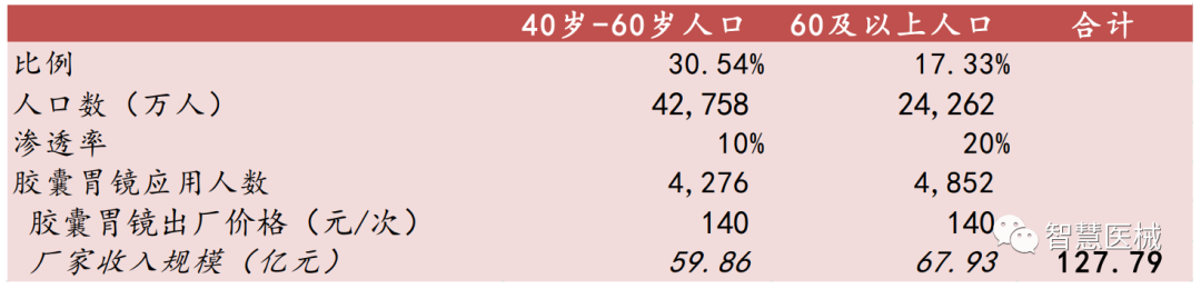 内窥镜市场怎么样胶囊内镜行业前景广阔，潜在市场巨大_https://www.jmylbn.com_新闻资讯_第13张