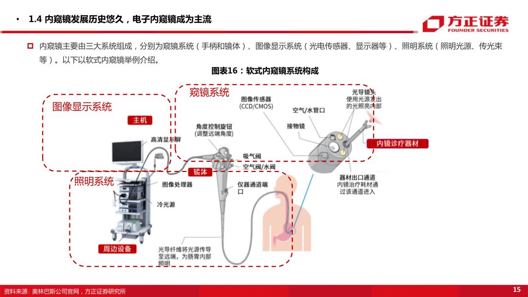 内窥镜市场怎么样内窥镜下的微创手术大势所趋，企业竞相发力布局黄金赛道_https://www.jmylbn.com_新闻资讯_第16张
