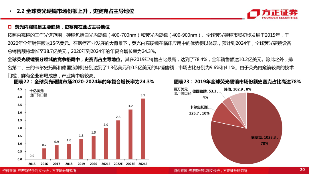 内窥镜市场怎么样内窥镜下的微创手术大势所趋，企业竞相发力布局黄金赛道_https://www.jmylbn.com_新闻资讯_第21张