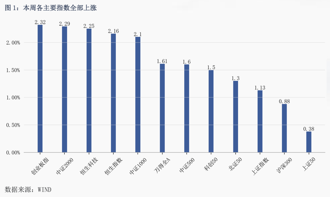 上周新基发行超310亿元,权益关注均衡策略基金，固收配置稳健低波债基——公募基金市场..