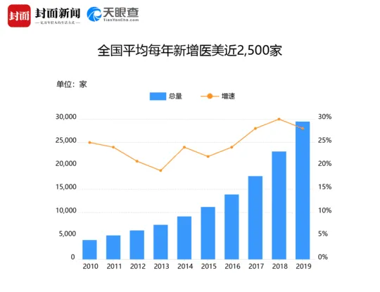 医美大数据:全国每年新增2500家医美机构,失信机构量为5年前的9倍 医美大数据:全国每年新增2500家医美机构,失信机构量为5年前的9倍