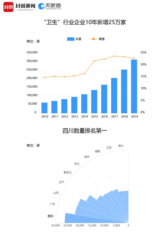 医美大数据:全国每年新增2500家医美机构,失信机构量为5年前的9倍 医美大数据:全国每年新增2500家医美机构,失信机构量为5年前的9倍