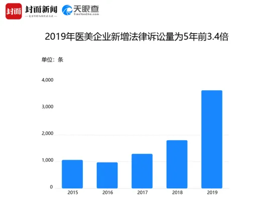 医美大数据:全国每年新增2500家医美机构,失信机构量为5年前的9倍 医美大数据:全国每年新增2500家医美机构,失信机构量为5年前的9倍
