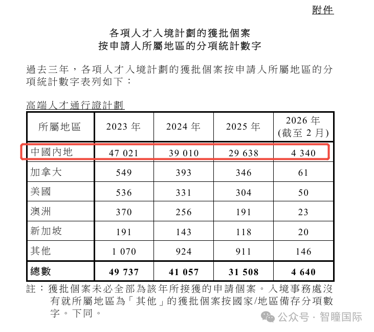 高才通续签终极答案！港府亲自下场划重点！这5个动作做对，稳拿3年签证！