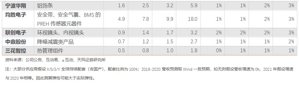 特斯拉國產化，動了誰的蛋糕？ 汽車 第27張