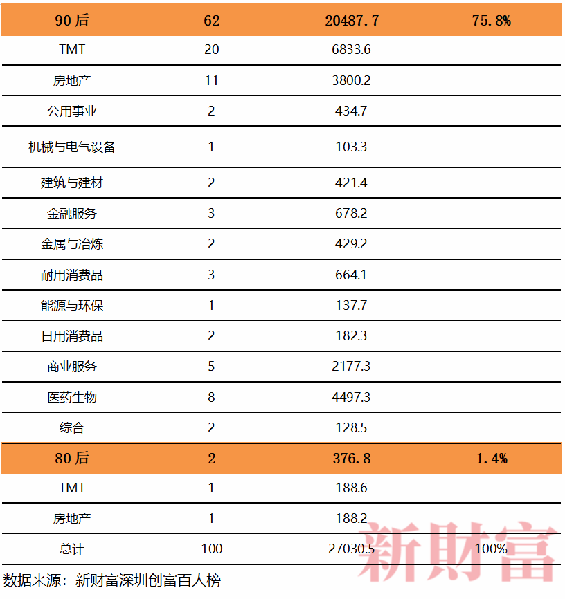 老錢霸榜，新錢掉隊！深圳40年創富榜，一座城市的財富歷史與未來 財經 第24張