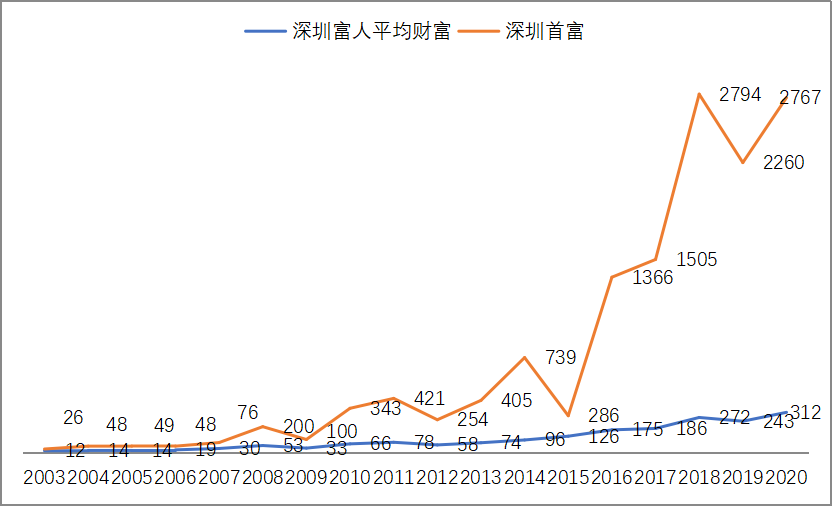 老錢霸榜，新錢掉隊！深圳40年創富榜，一座城市的財富歷史與未來 財經 第7張