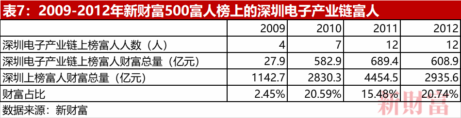 老錢霸榜，新錢掉隊！深圳40年創富榜，一座城市的財富歷史與未來 財經 第13張