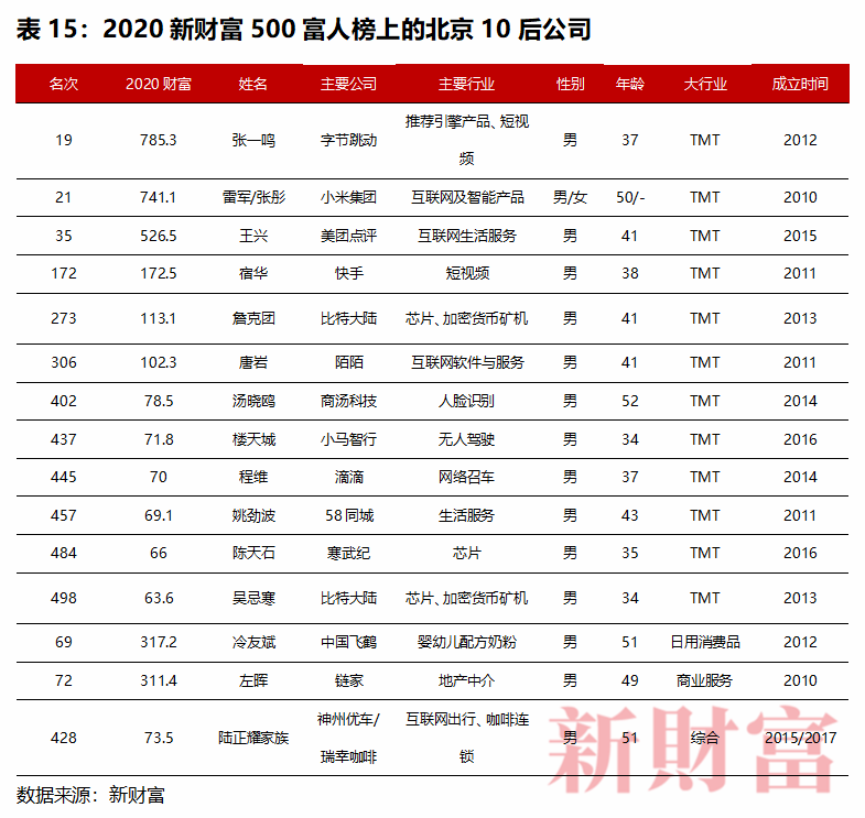 老錢霸榜，新錢掉隊！深圳40年創富榜，一座城市的財富歷史與未來 財經 第25張