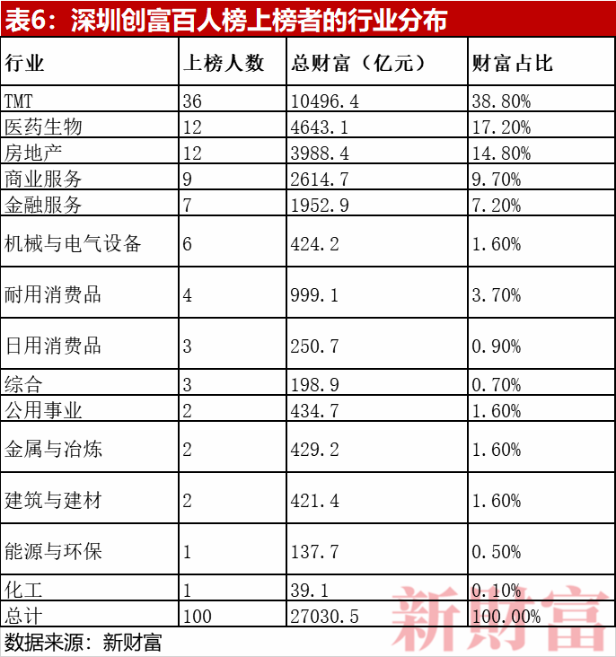 老錢霸榜，新錢掉隊！深圳40年創富榜，一座城市的財富歷史與未來 財經 第12張