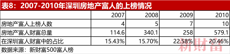 老錢霸榜，新錢掉隊！深圳40年創富榜，一座城市的財富歷史與未來 財經 第15張