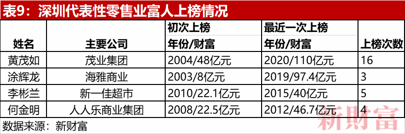 老錢霸榜，新錢掉隊！深圳40年創富榜，一座城市的財富歷史與未來 財經 第16張