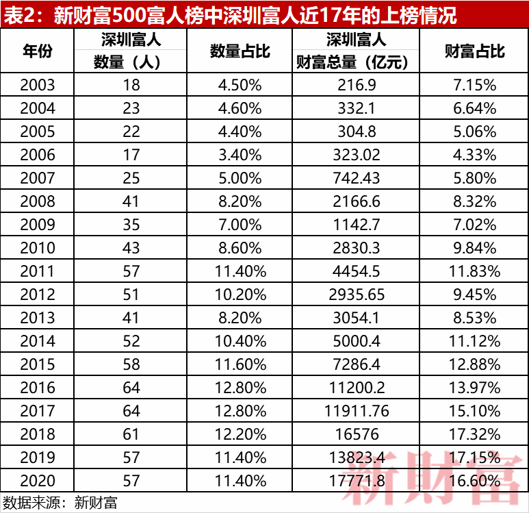 老錢霸榜，新錢掉隊！深圳40年創富榜，一座城市的財富歷史與未來 財經 第6張