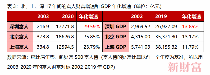 老錢霸榜，新錢掉隊！深圳40年創富榜，一座城市的財富歷史與未來 財經 第8張