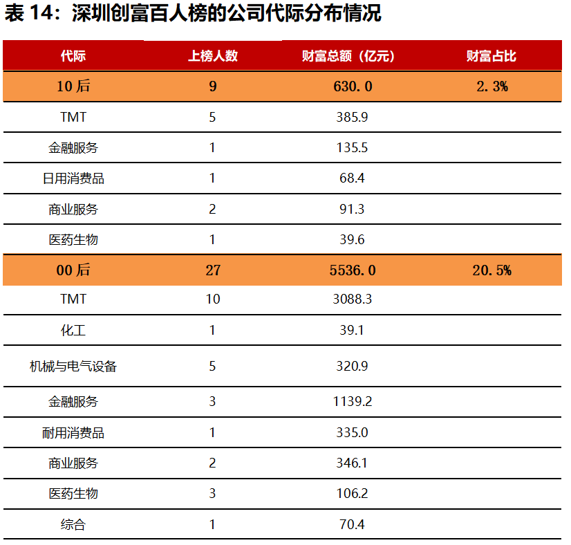 老錢霸榜，新錢掉隊！深圳40年創富榜，一座城市的財富歷史與未來 財經 第23張