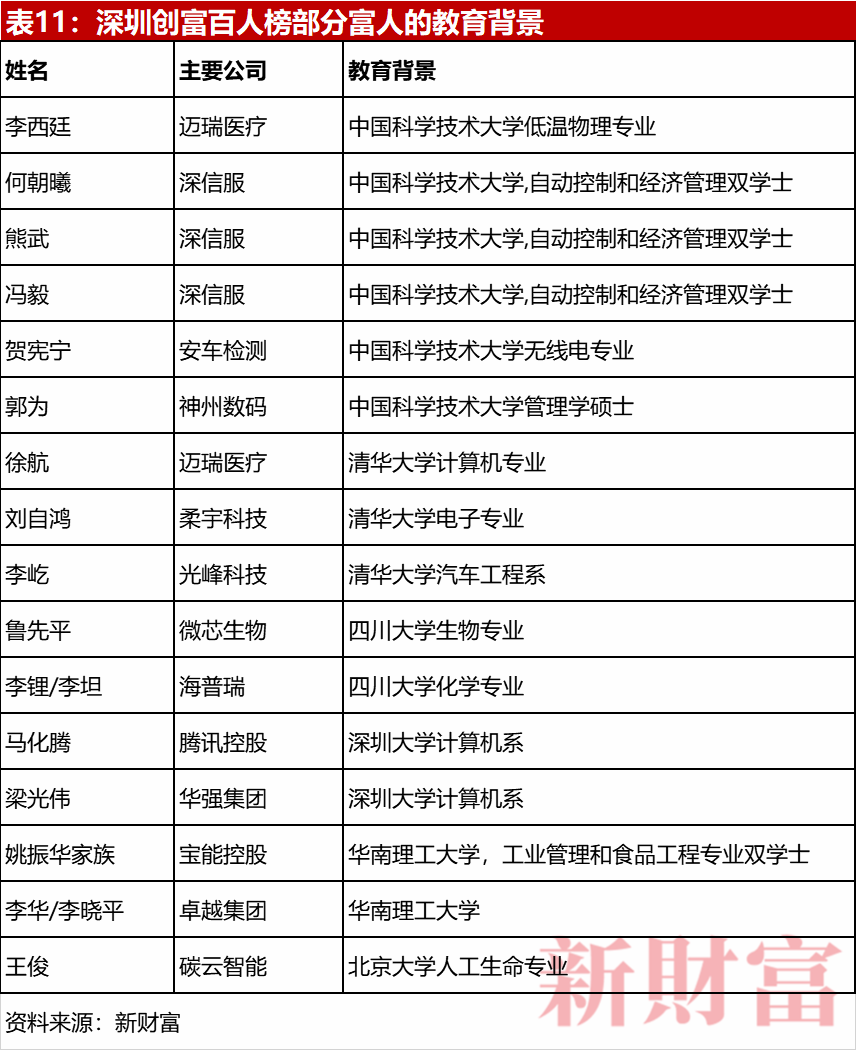 老錢霸榜，新錢掉隊！深圳40年創富榜，一座城市的財富歷史與未來 財經 第18張