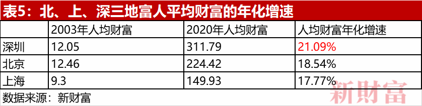 老錢霸榜，新錢掉隊！深圳40年創富榜，一座城市的財富歷史與未來 財經 第10張