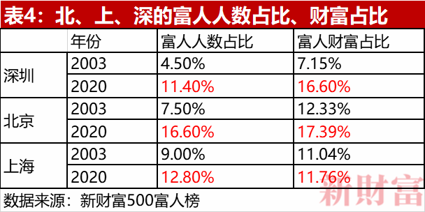 老錢霸榜，新錢掉隊！深圳40年創富榜，一座城市的財富歷史與未來 財經 第9張