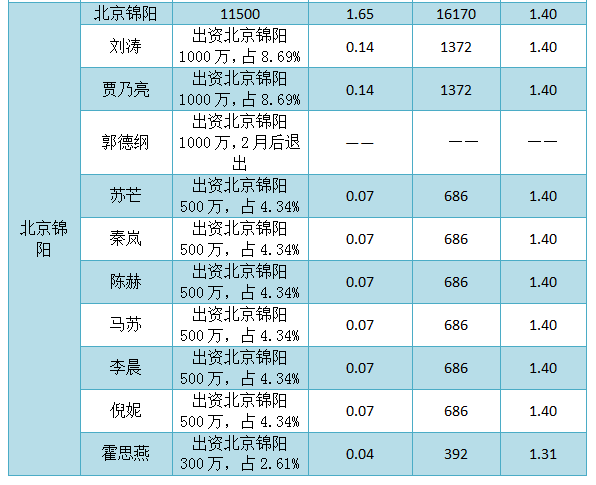 大盤點！那些年明星投資遇到的坑 娛樂 第5張